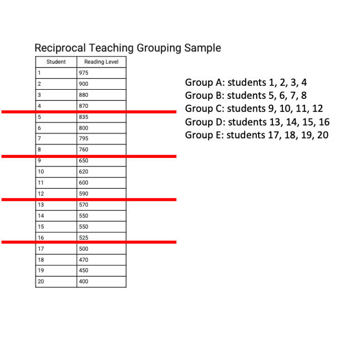 Reciprocal Teaching Sample Grouping Guide
